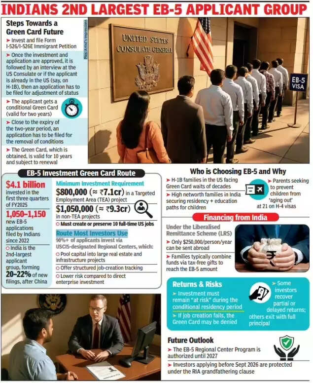 भारतीय दूसरा सबसे बड़ा EB-5 आवेदक समूह