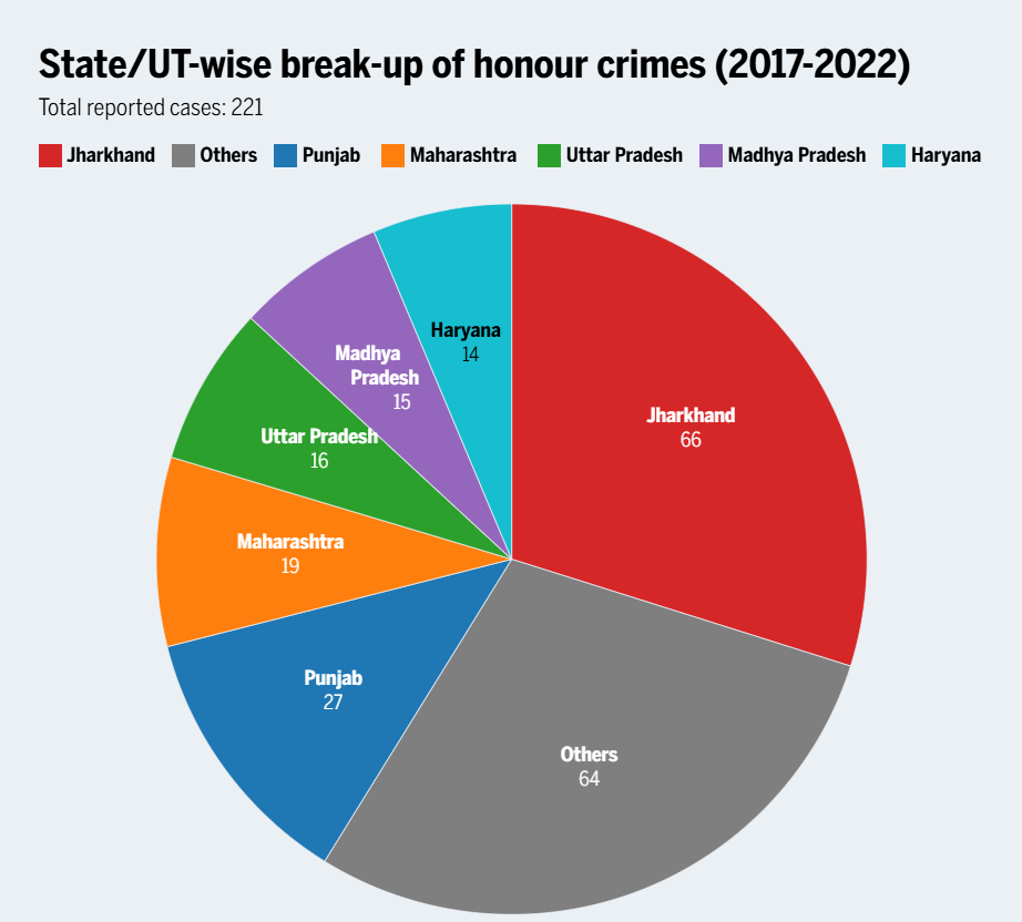 Honour crimes in India from 2017-2022 (data source: NCRB)