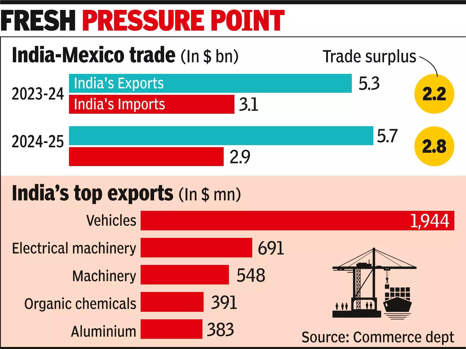 Mexico’s decision to impose 5-50% tariffs to affect India