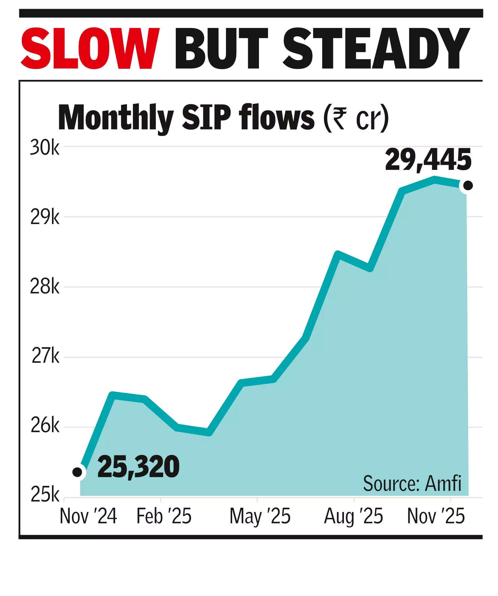 MF assets top ₹80L cr 1st time, SIP flows down