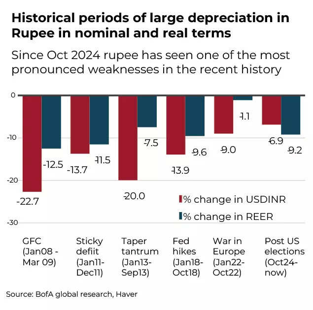Historical periods of large depreciation in rupee in nominal and real terms Historical periods of large depreciation in rupee in nominal and real terms