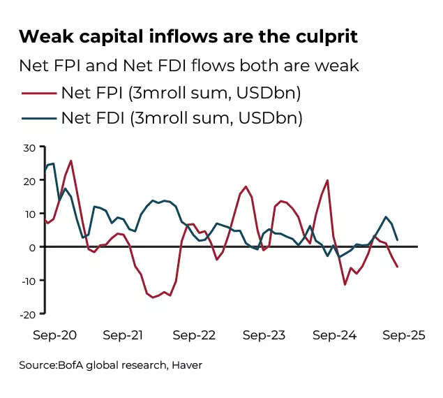 Weak capital inflows are the culprit Weak capital inflows are the culprit