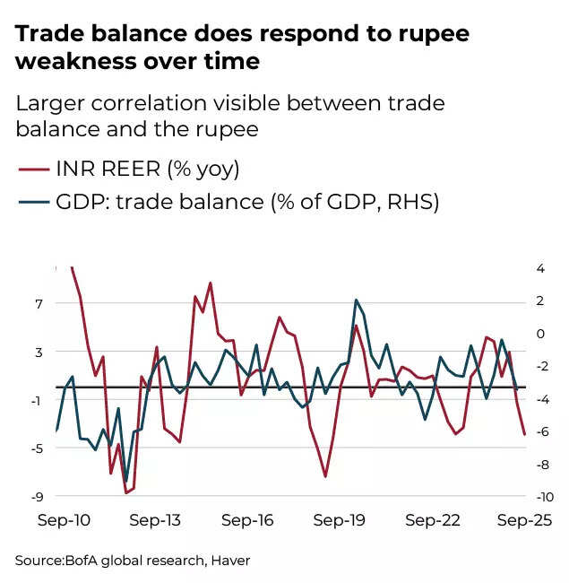 Trade balance does respond to rupee weakness over time Trade balance does respond to rupee weakness over time