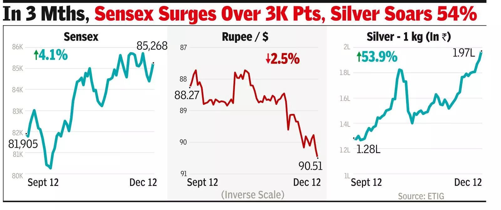 Wall St rally pumps up D-St, sensex back above 85k mark