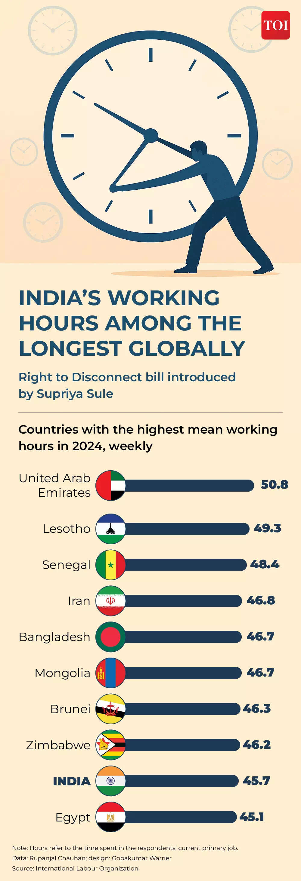 India's working hours among the longest globa;;y