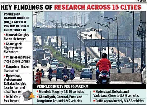 Road traffic CO₂ emissions per km maximum in Mumbai; CO high in Pune: Study