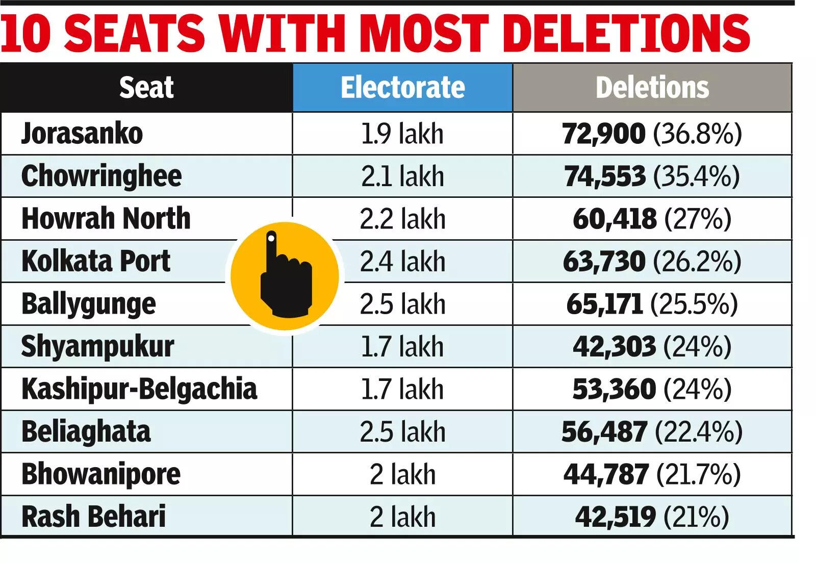 Chowringhee, Jorasanko To Lose Every 3rd Chowringhee, Jorasanko To Lose Every 3rd