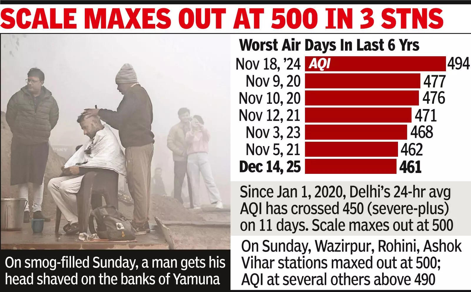 AQI Severe-Plus, Delhi’s Worst In More Than 1 Yr City gasps on 2nd dirtiest Dec air day on record