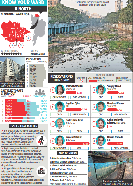 Battle for Mumbai civic body: Mangrove loss, polluted river dominate municipal poll talk in Dahisar and Borivli | Mumbai News 2 -