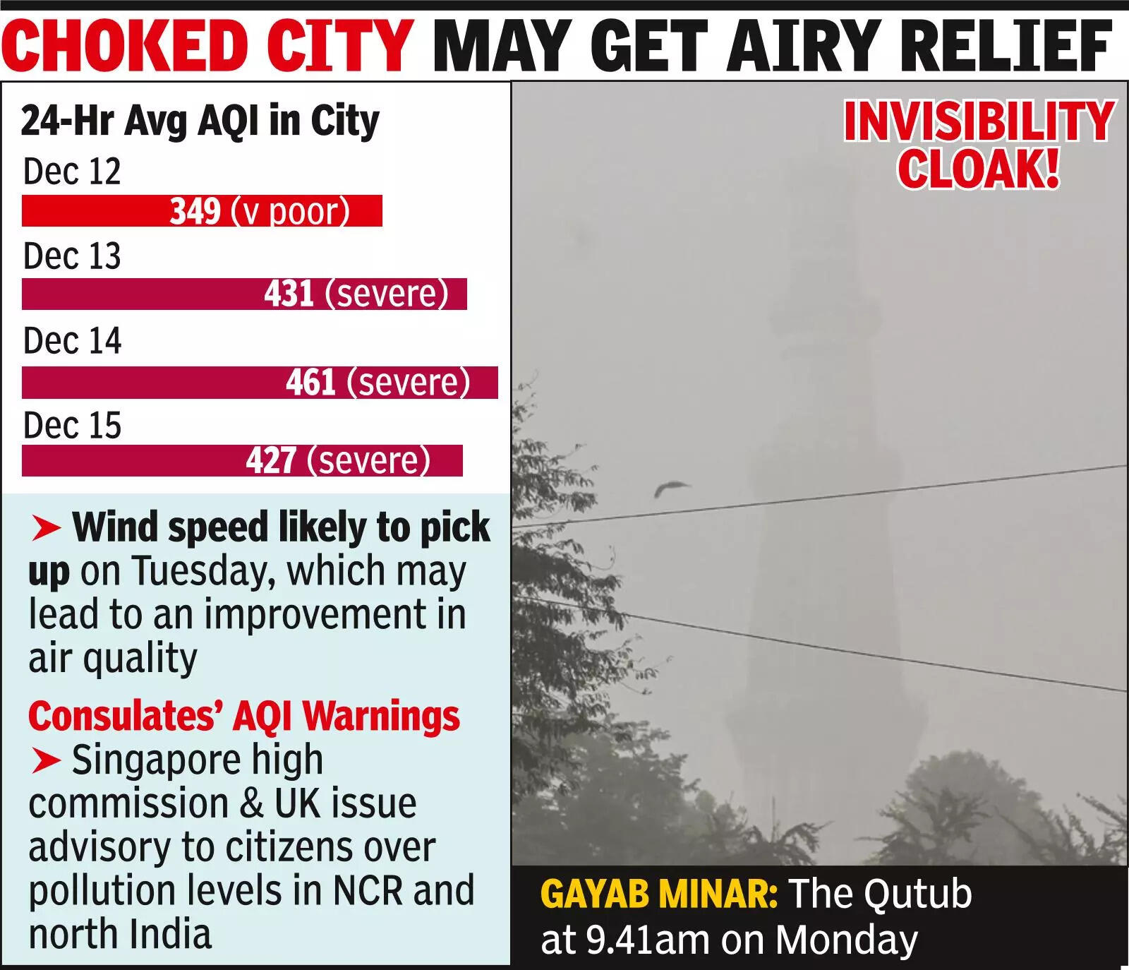 Fog adds to woes as Delhi air stays severe for 3rd day