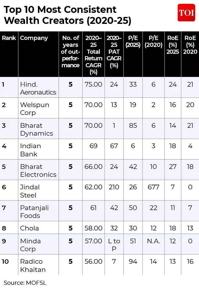 Top 10 most consistent wealth creators