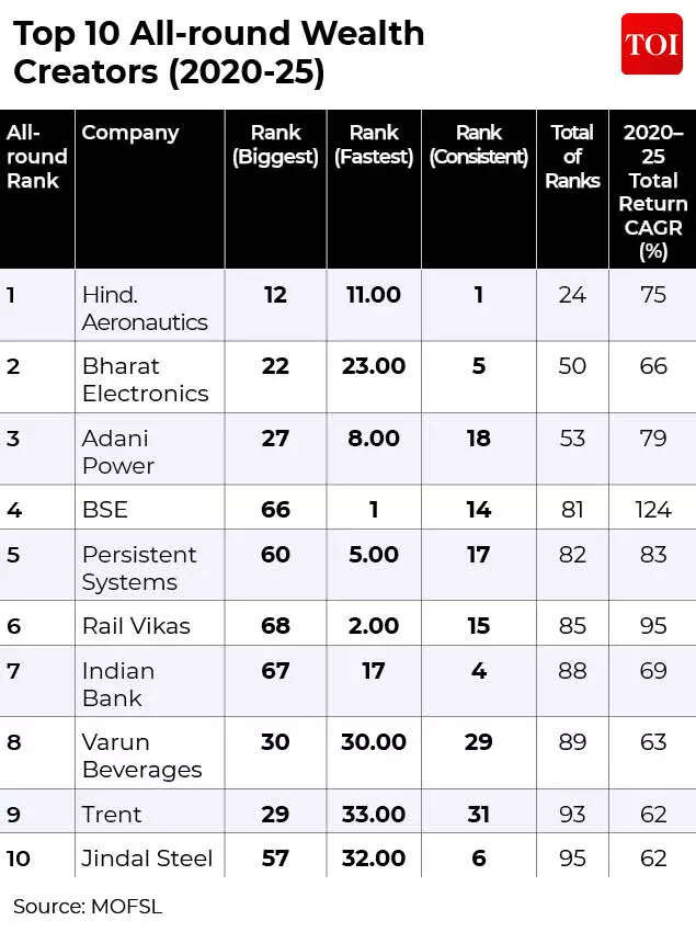 Top 10 all-round wealth creators