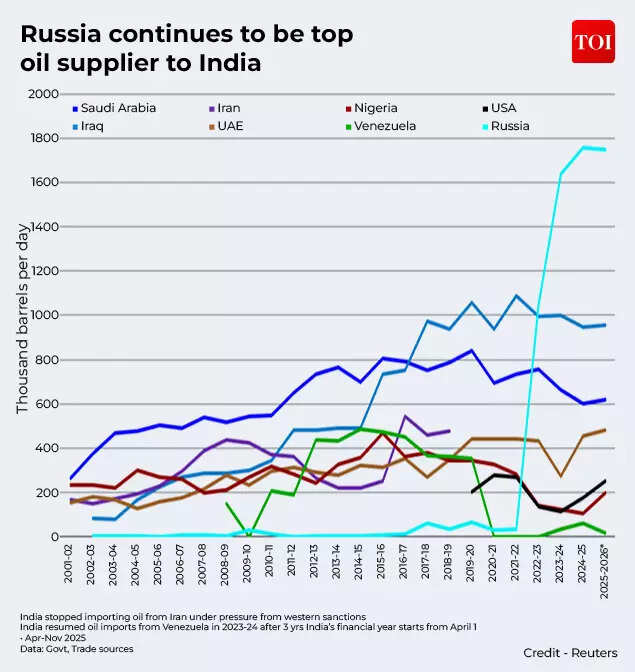 Russia continues to be top oil supplier to India