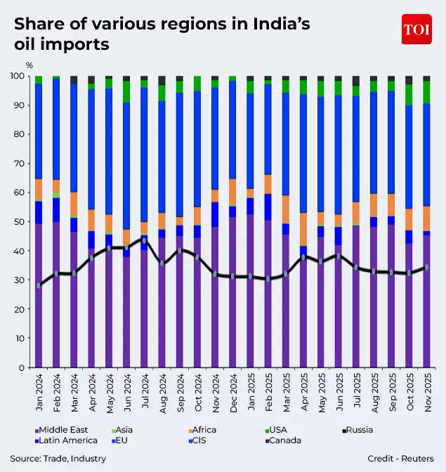 Share of various regions in India's oil imports