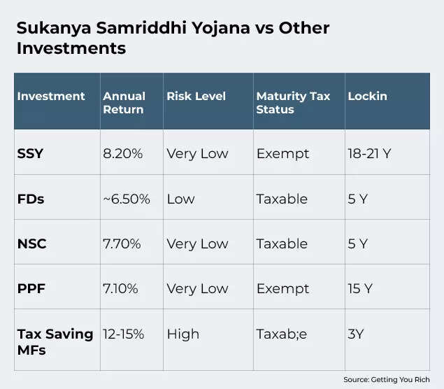 Sukanya Samriddhi Yojana Compared To Other Options