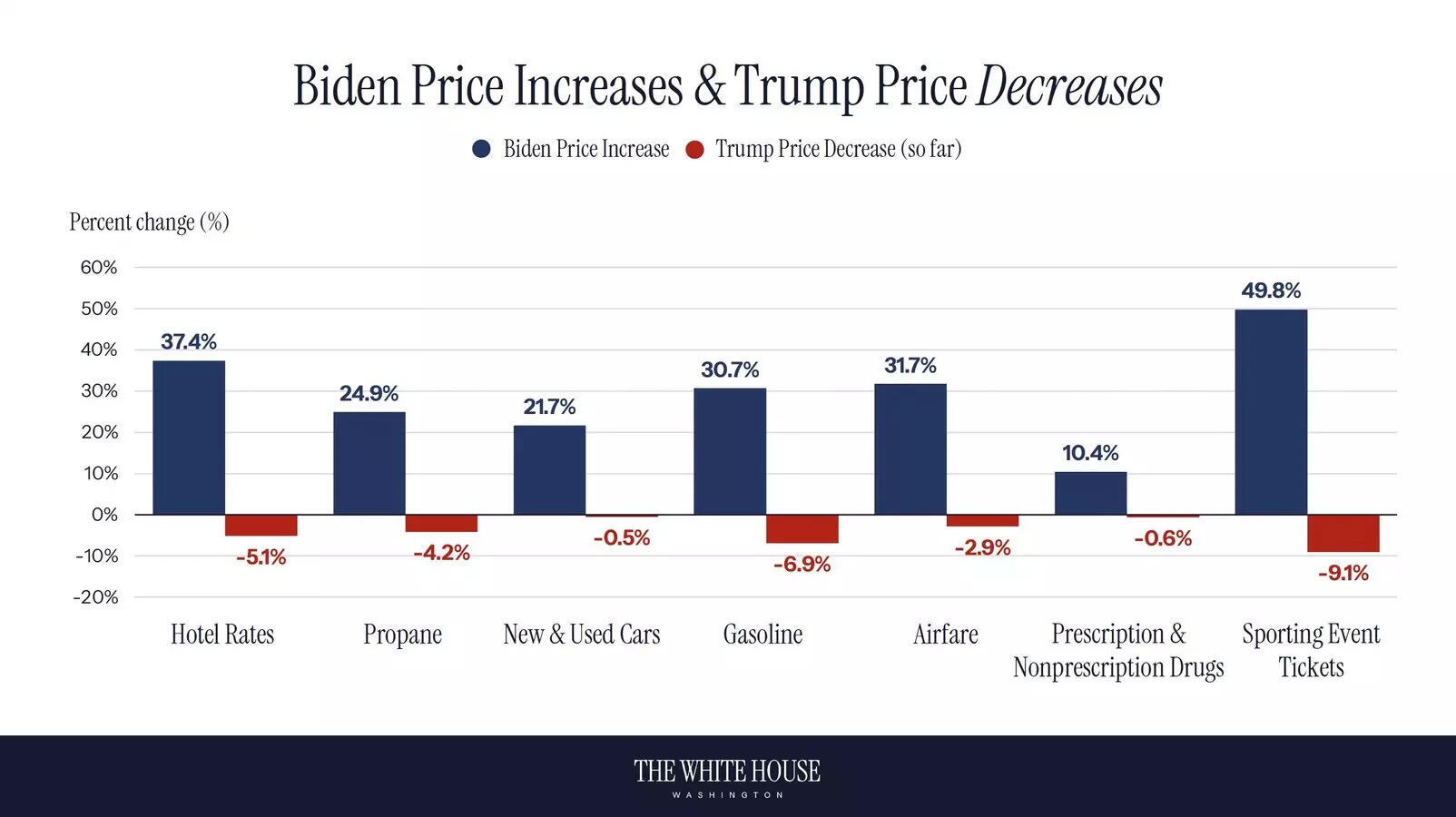 Wages up, prices down: Trump says he ‘fixed’ US economy — here’s how his favourite word ‘tariffs’ fits in 3 Prices comparison