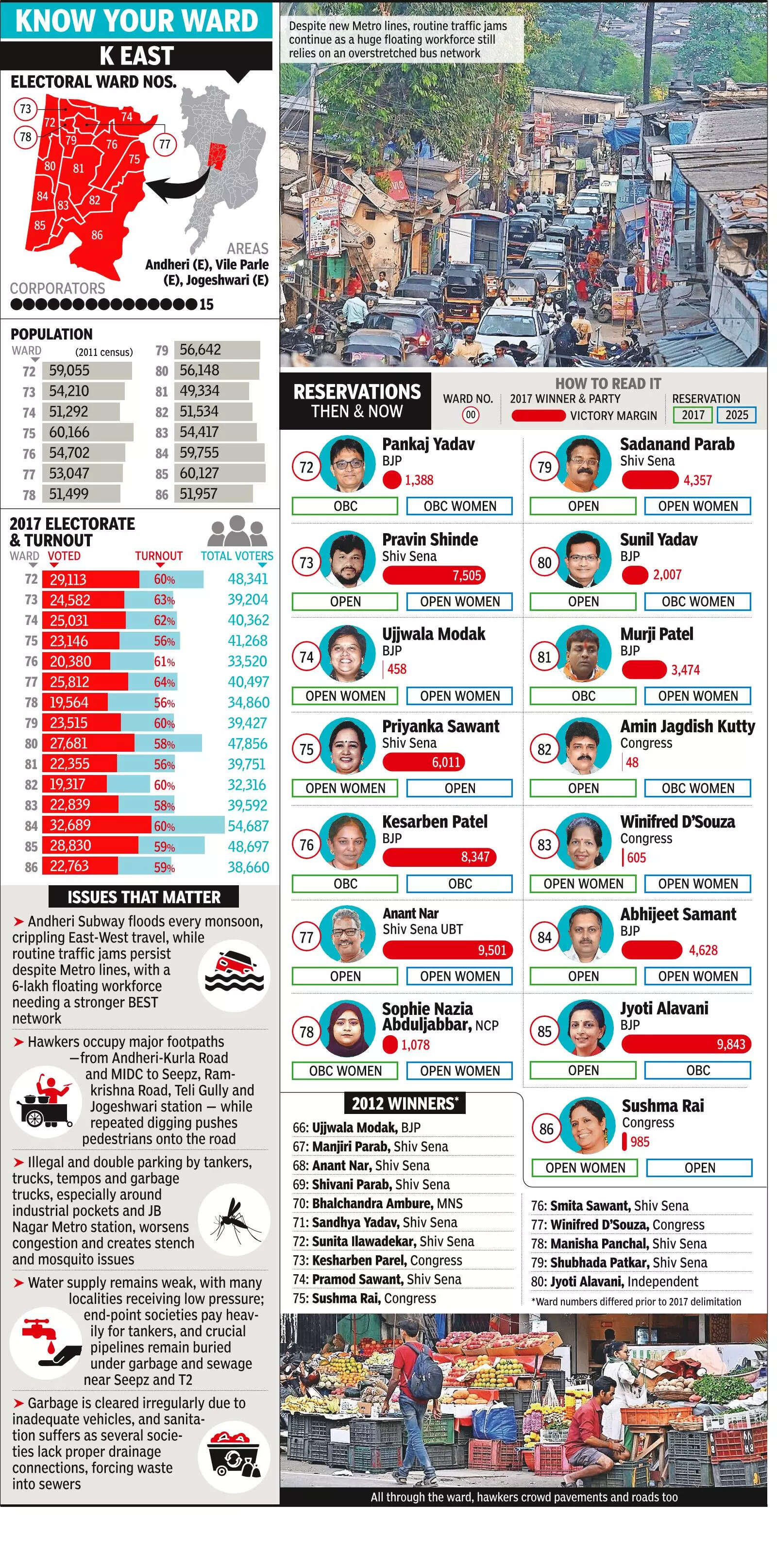 Andheri-E crumbles as complaints gounheard since 2022 leadership vacuum