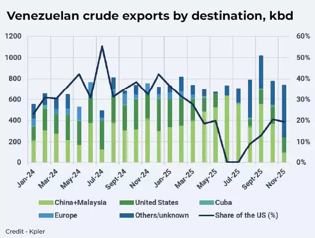 Venezuela crude exports by destination