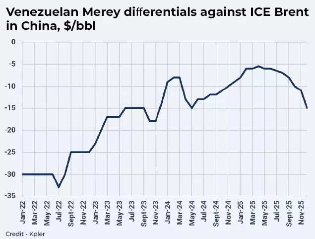Venezuelan Merey differentials against ICE Brent in China