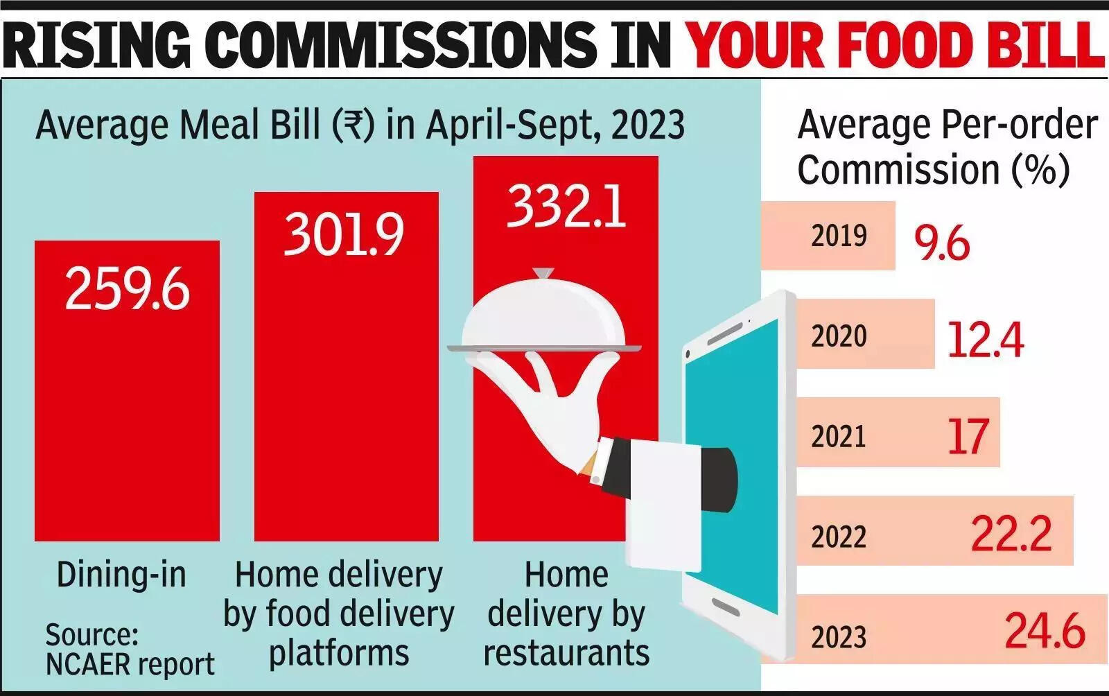 1 of 3 eateries wants to exit delivery apps: Report 3 -