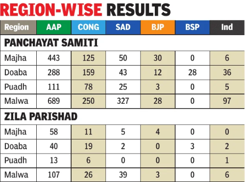Punjab polls