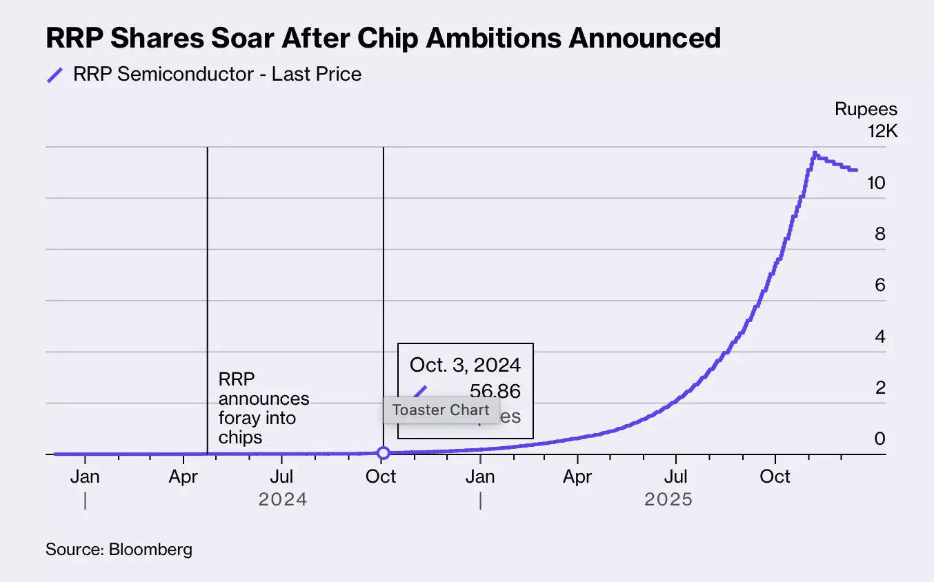 RRP shares soar after chip ambitions announced