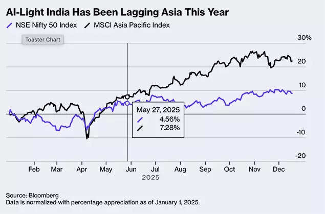 AI-Light Has Been lagginf Asia This Year