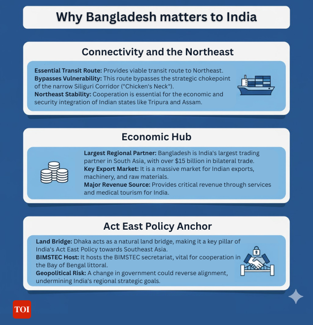 Why Bangladesh matters to India