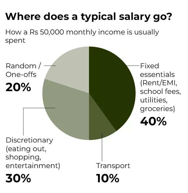 Where does a typical salary go?