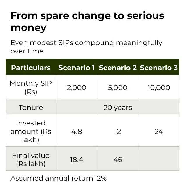 From spare change to serious money