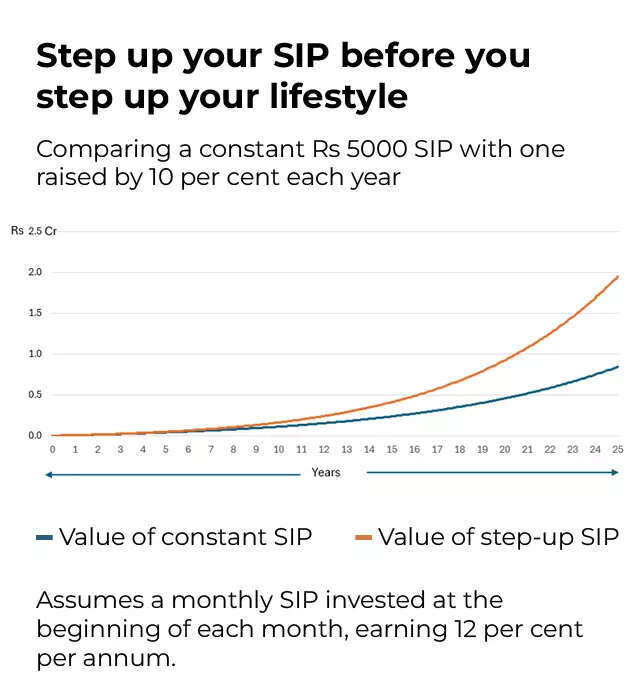 Step up your SIP before you step up your lifestyle