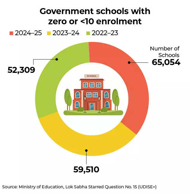 Government schools with   zero or low enrolment