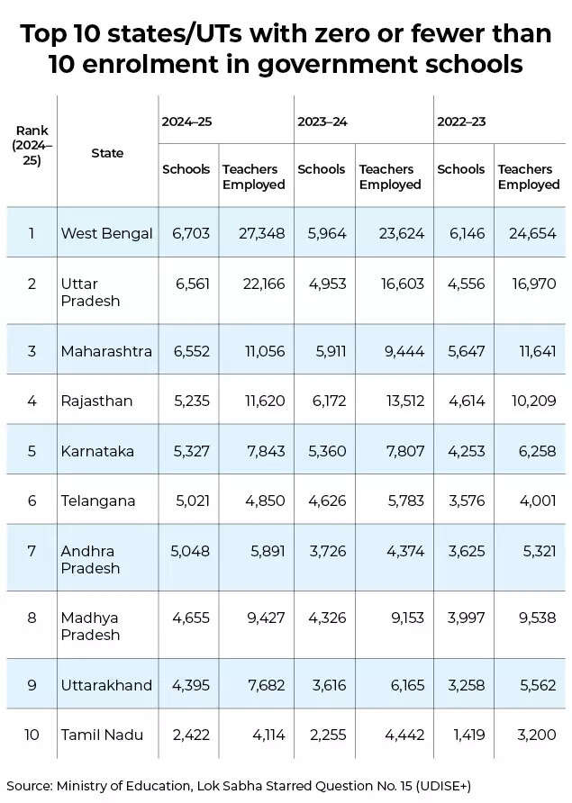 Top 10 states/UTs with zero or fewer than 10 enrolment in government schools
