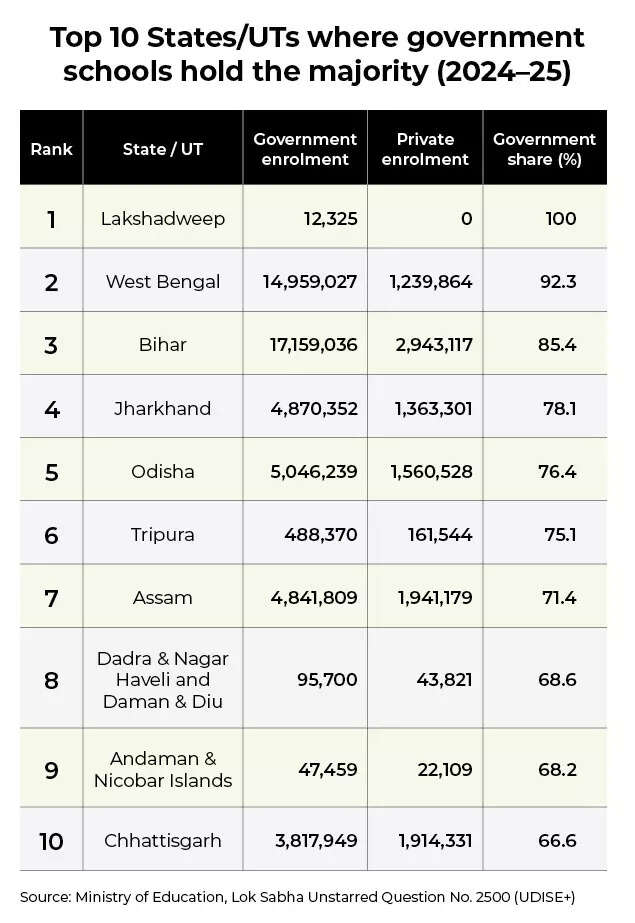 Top 10 States/UTs where government schools hold the majority