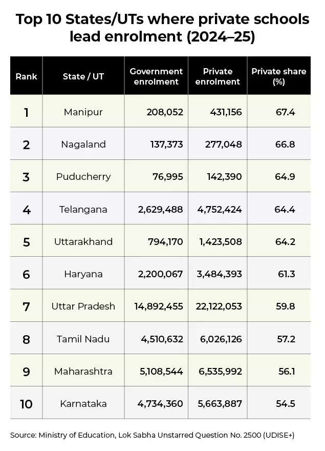 Top 10 States/UTs where private schools lead enrolment