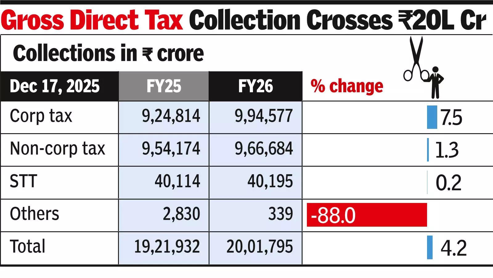 Corp tax kitty surpasses personal I-T collections