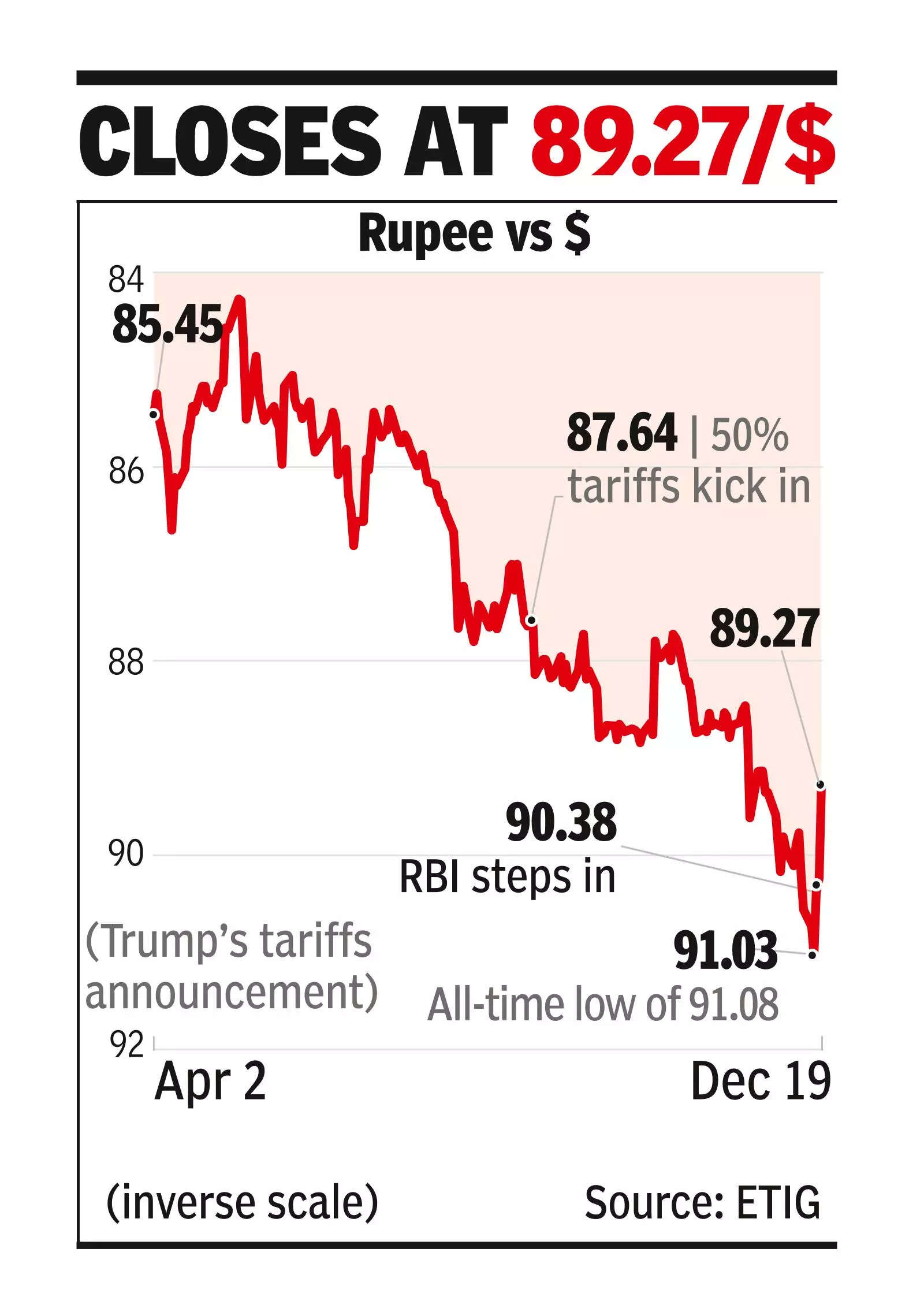 Rupee logs best day since May, up 97p