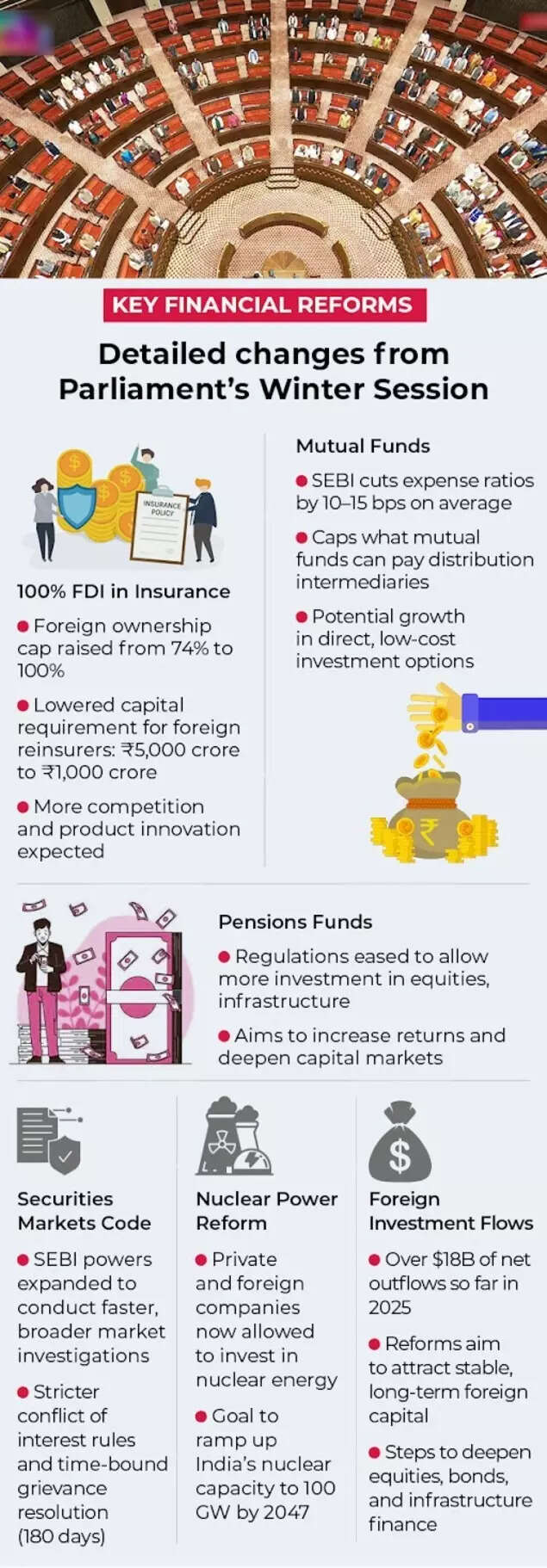 Detailed changes from Parliament's Winter Session