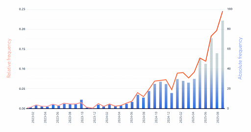 Usage of word rage bait over years (Source: Oxford)