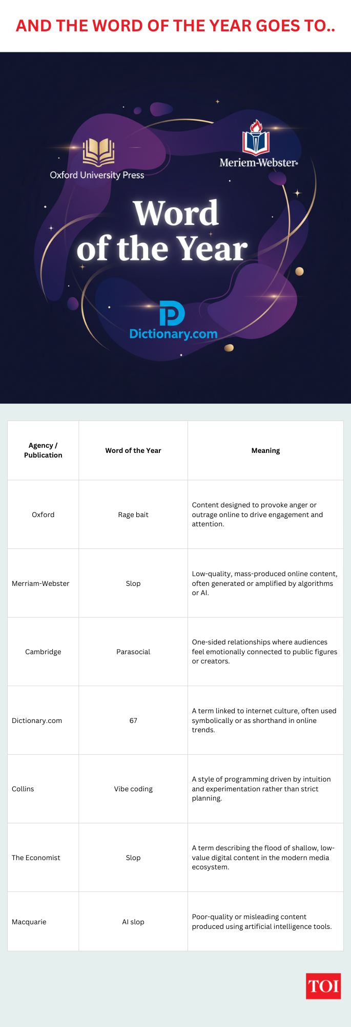 Word of the year defined by different agencies