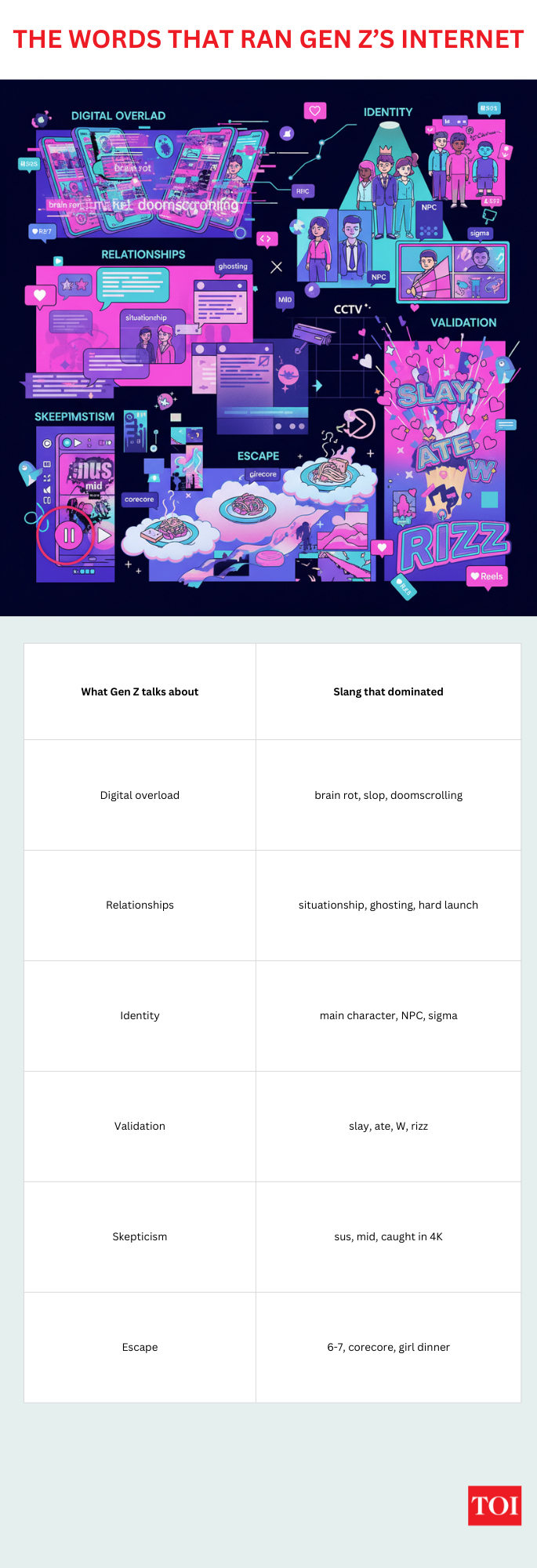 Words that ran Gen-Z's internet