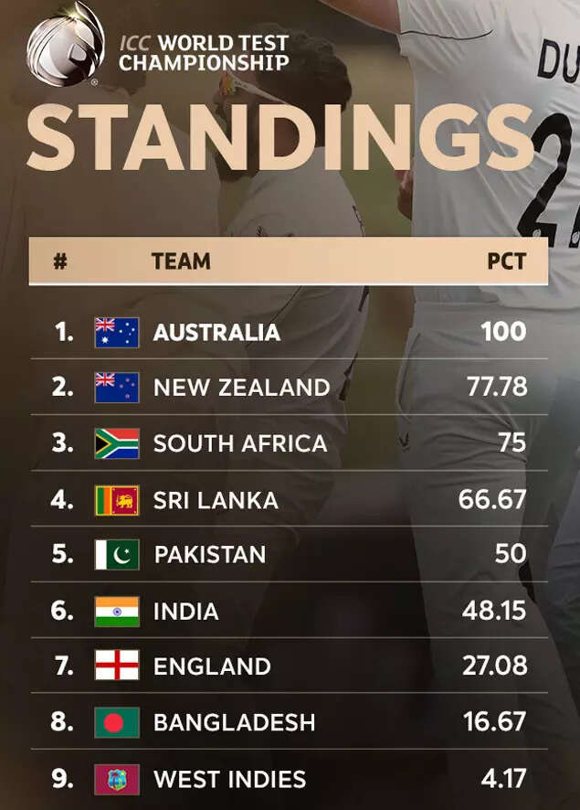WTC 2025-27 Standings