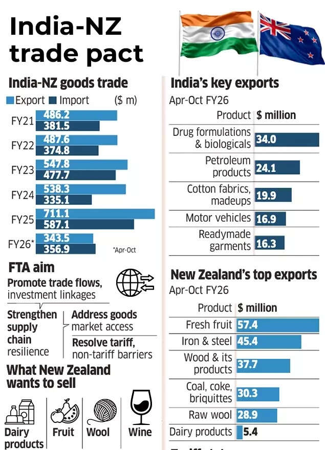 India-NZ trade details