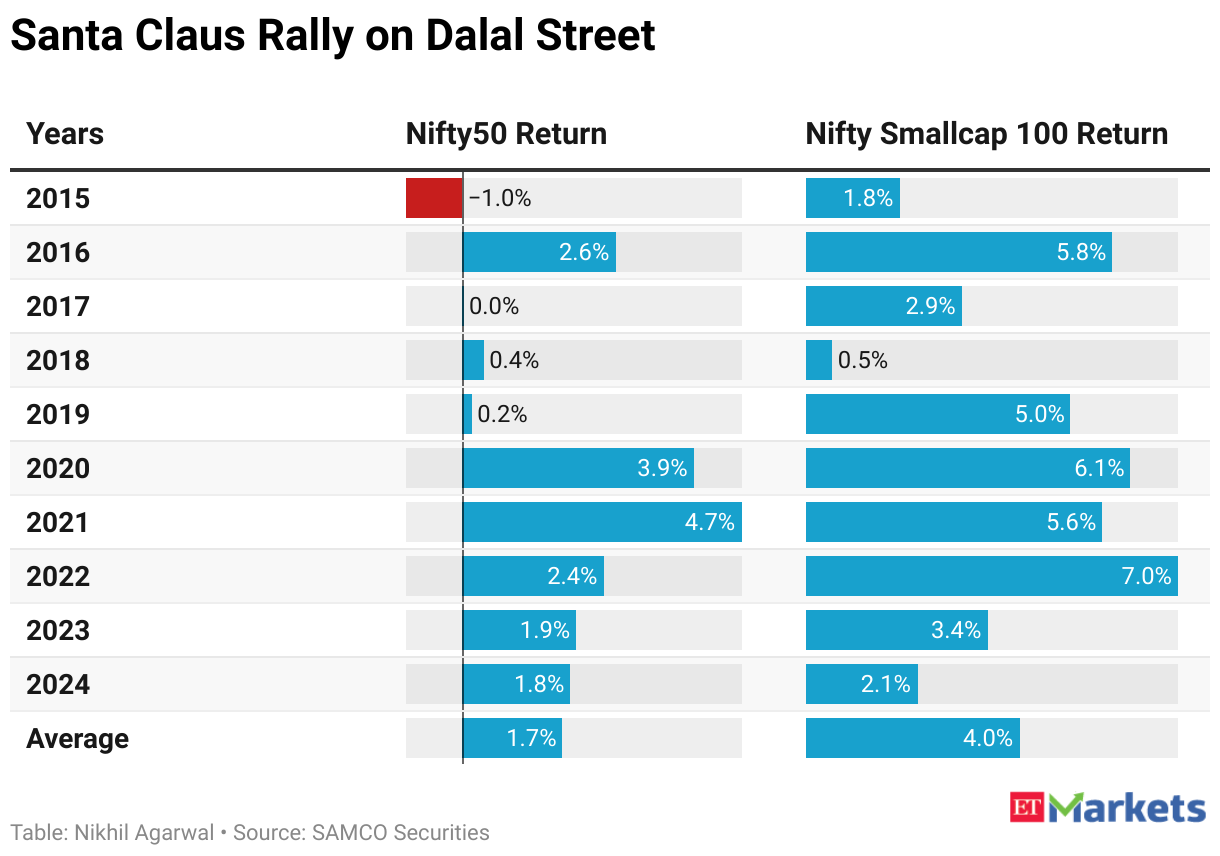santa-claus-rally-on-dalal-street