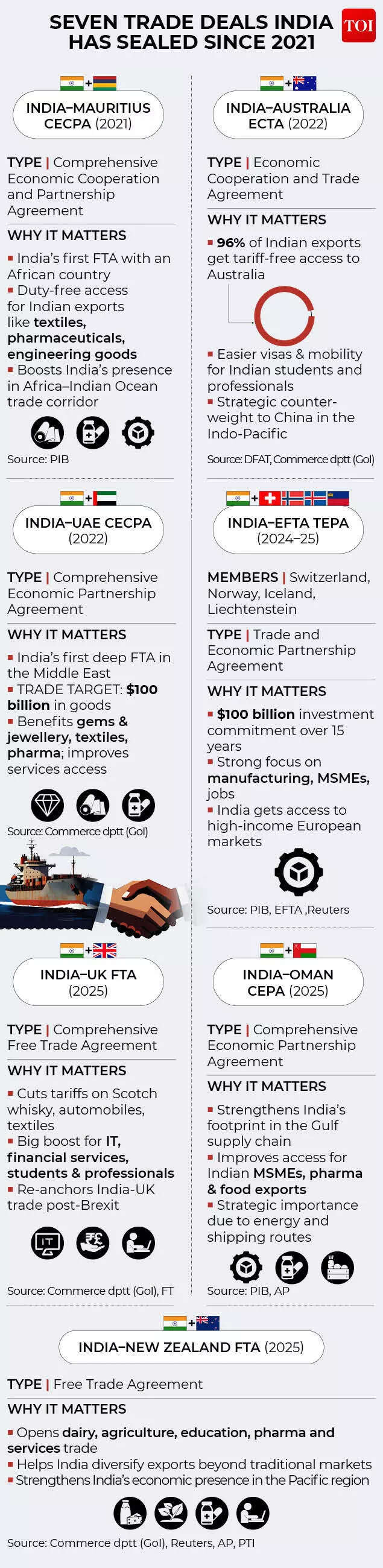 India's Recent Trade Deals & Why They Matter
