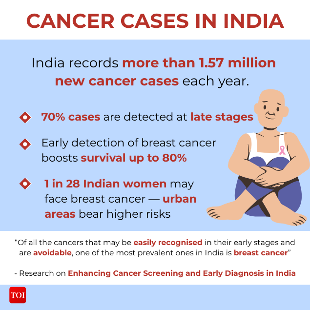 Cancer cases in India