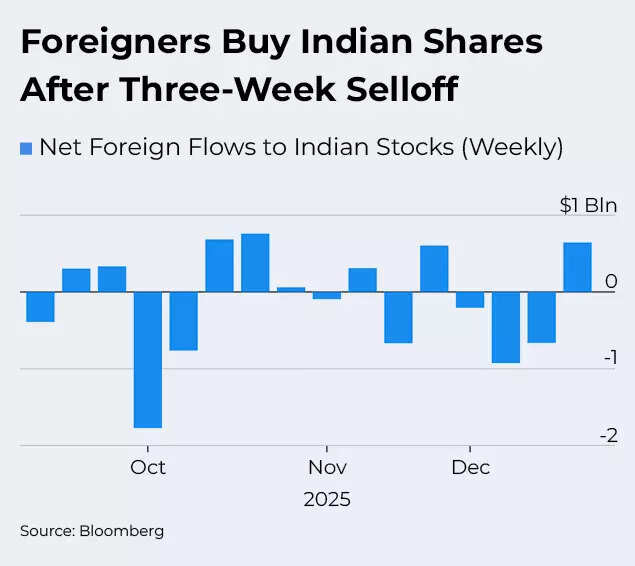Foreigners Buy Indian Shares After Three-Week Selloff