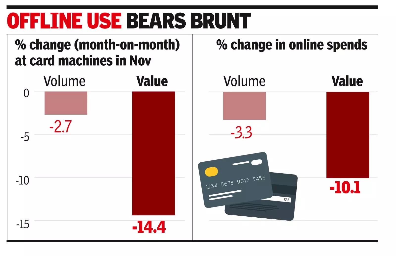 Credit card spending cools after festive bills