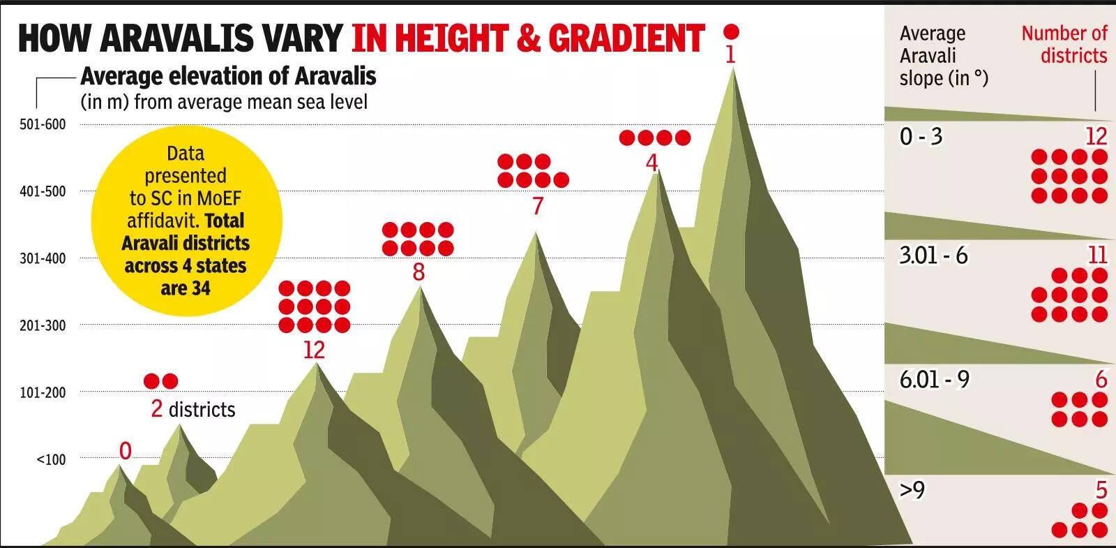 MoEF affidavit to SC noted wide variations in Aravali height, yet proposed 100m defn