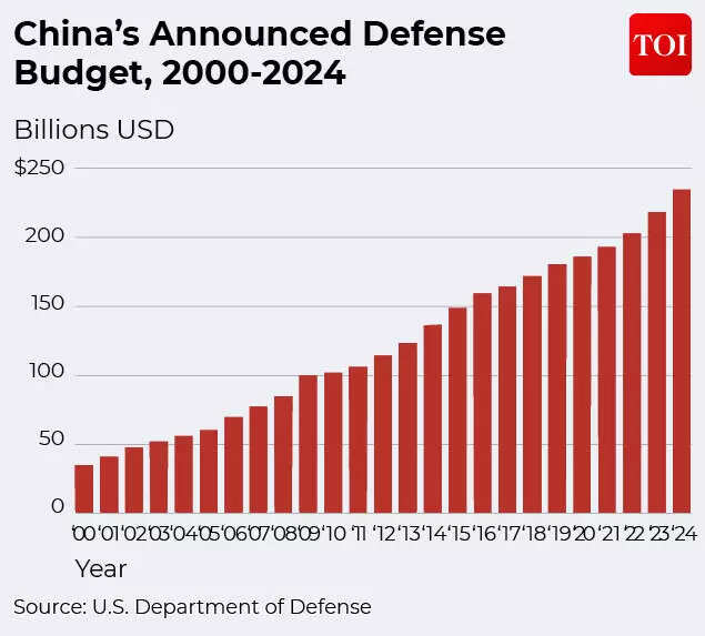 China defence budget over the years